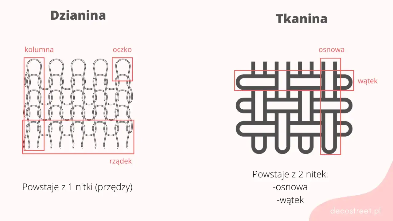 Porównanie dzianiny (z 1 nitki) i tkaniny (z 2 nitek). Czy dzianina to dobry materiał? Zobacz, jak powstaje!