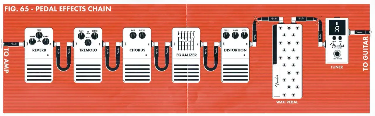 Łańcuch efekt&oacute;w gitarowych: Reverb, Tremolo, Chorus, Equalizer, Distortion, Wah i Tuner. Te efekty gitarowe pozwalają kształtować brzmienie.