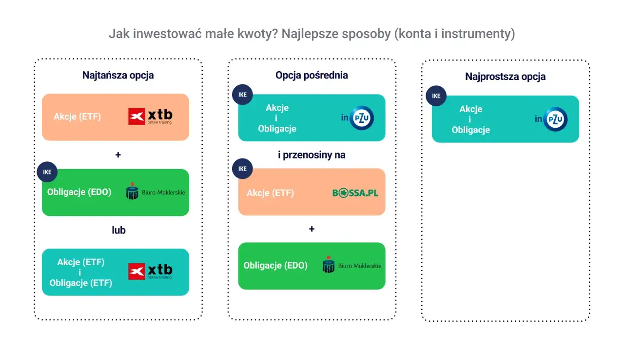 Jak pomnożyć 50 zł? Schemat pokazuje opcje inwestycji: najtańszą (ETF + obligacje EDO), pośrednią (akcje/obligacje PZU lub ETF/obligacje Bossa) i najprostszą (akcje/obligacje PZU).