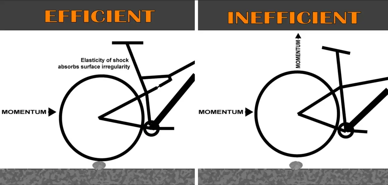 Efficient hardtail bike meaning: shock absorbs irregularities, maintaining momentum. Inefficient bike loses momentum.
