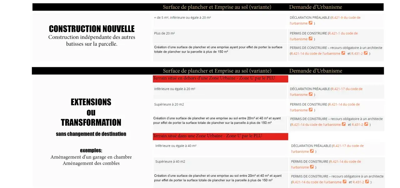 Tableau comparatif des démarches d'urbanisme : permis d'aménager et permis de construire pour construction nouvelle et extensions.
