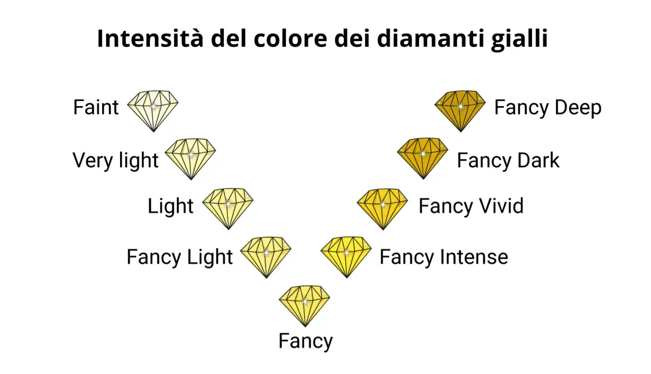 Scala di intensit&agrave; del colore dei diamanti gialli, dal Faint al Fancy Deep. Il diamante giallo significato varia con la sua tonalit&agrave;.
