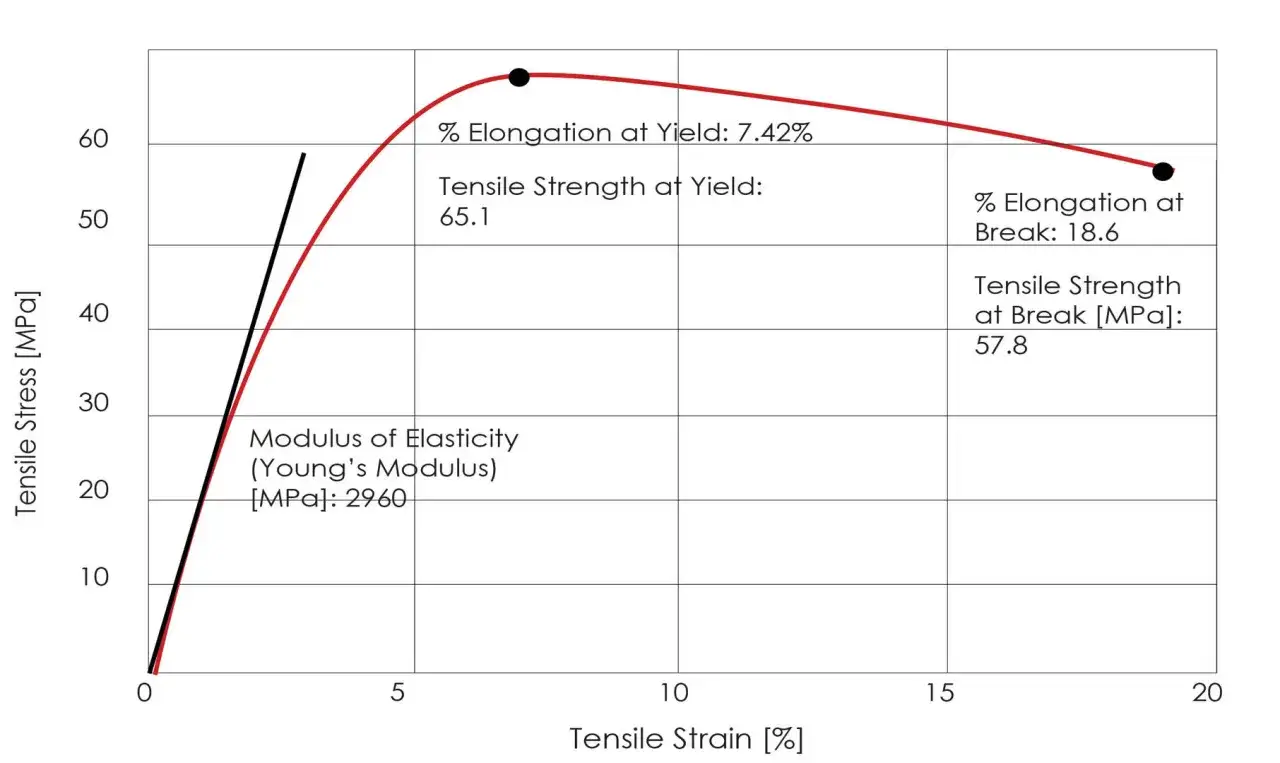 Diagramm zeigt Zugfestigkeit und Dehnung. Der Elastizit&auml;tsmodul (Young's Modulus) ist 2960 MPa.