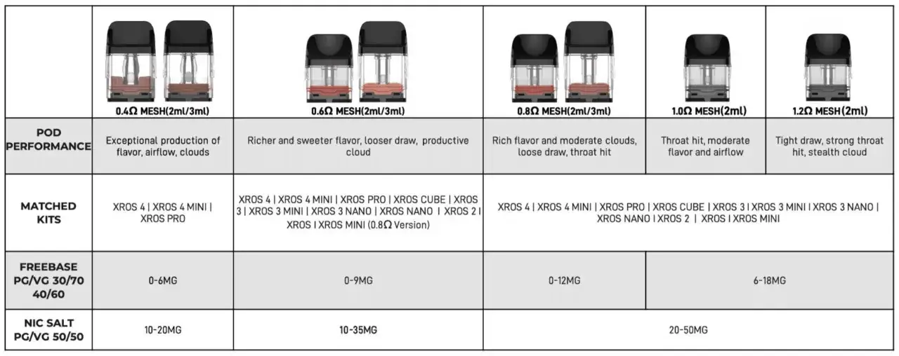 Tabla comparativa de cartuchos Vaporesso XROS: 0.4Ω a 1.2Ω MESH, rendimiento, kits compatibles y opciones de nicotina.
