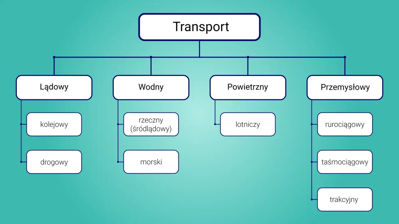 rodzaje spedycji transport drogowy morski kolejowy lotniczy