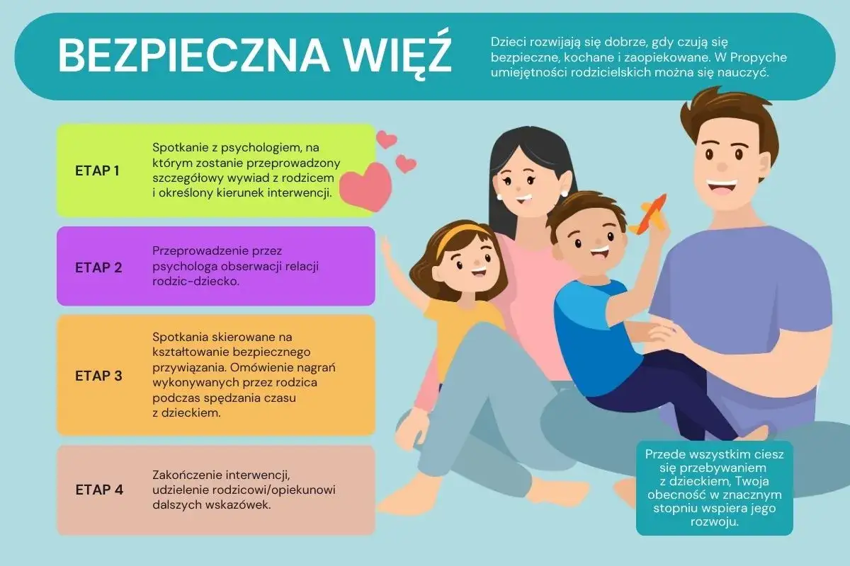 Ilustracja przedstawia rodzinę, która buduje bezpieczną więź. Proces wspiera psycholog, pomagając rodzicom zrozumieć objawy zaburzeń więzi u dzieci.
