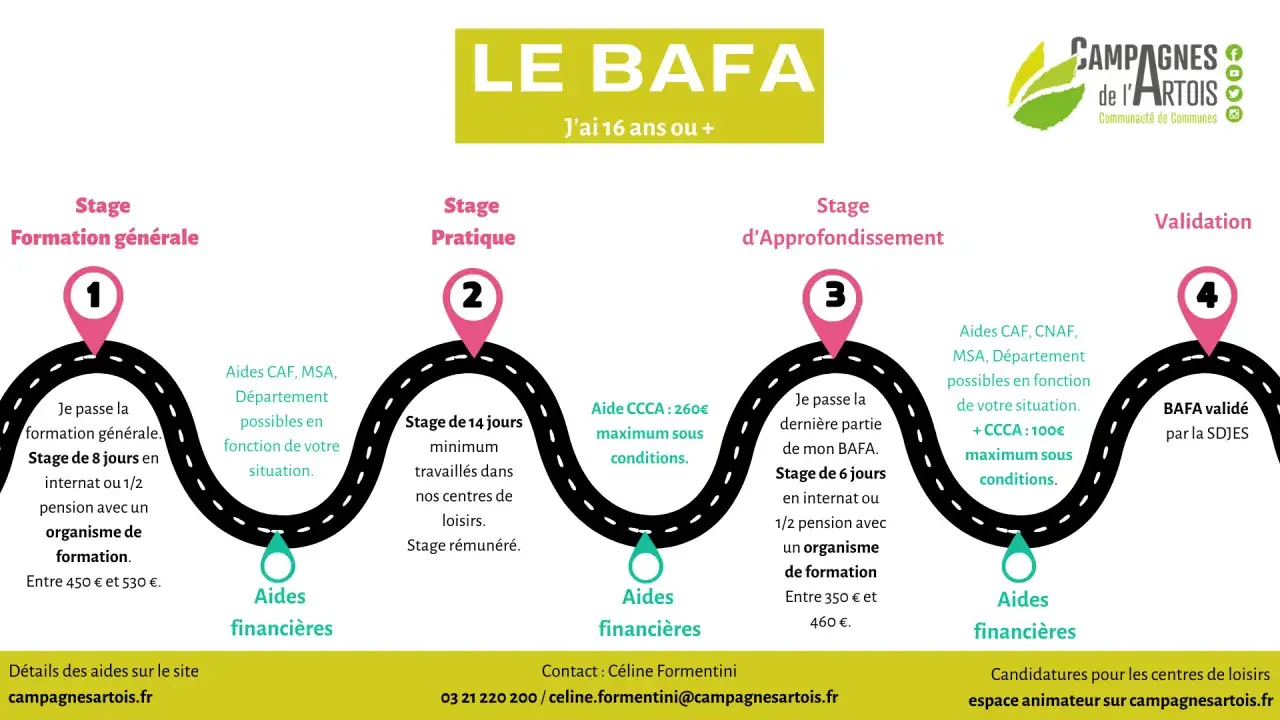 Les étapes du BAFA : formation générale, pratique, approfondissement et validation. Des aides financières sont disponibles pour chaque étape.