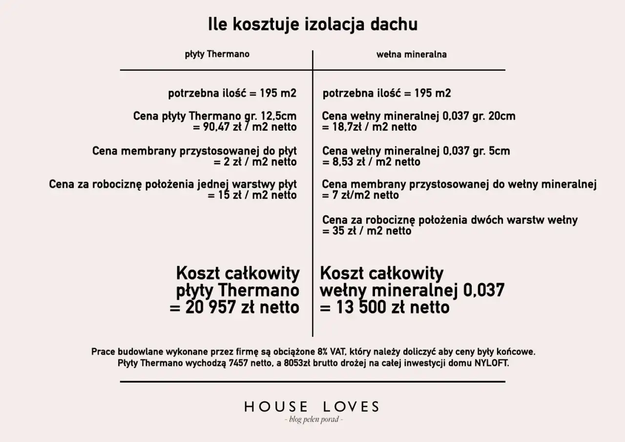 Porównanie kosztów izolacji dachu: płyty Thermano vs wełna mineralna. Dowiedz się, ile kosztuje ocieplenie dachu.