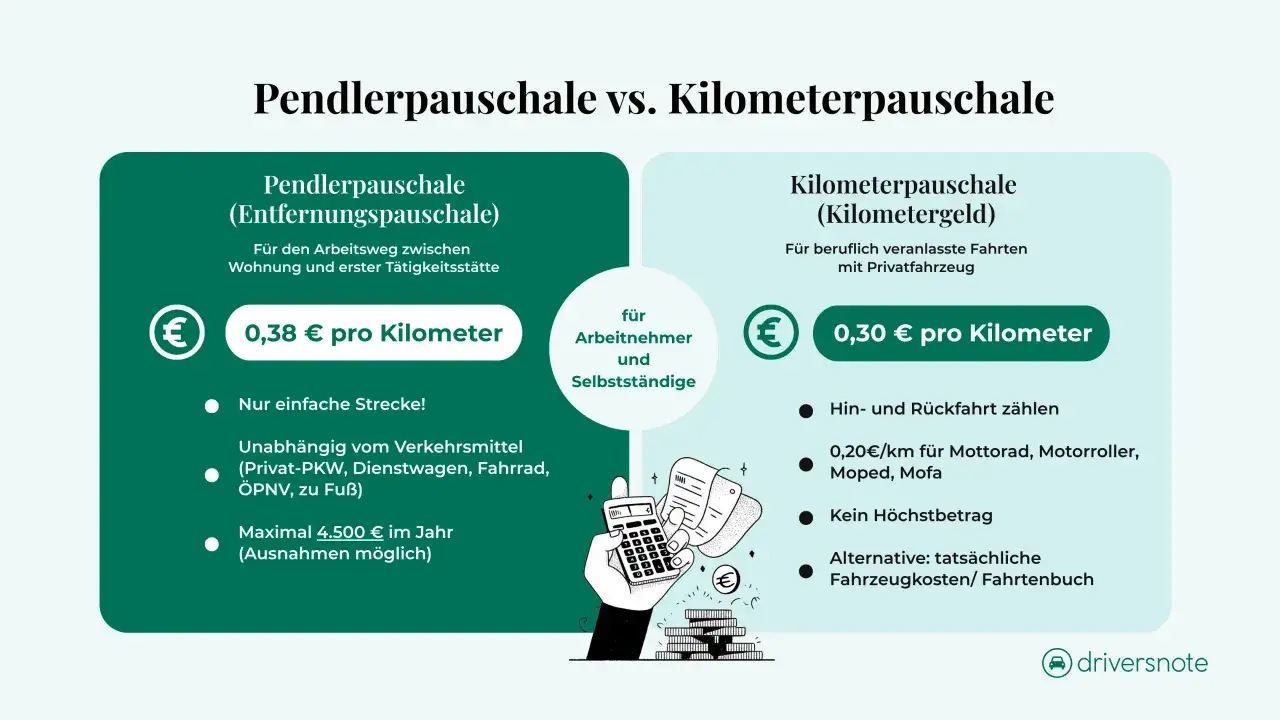 Vergleich Pendlerpauschale (0,38€/km) vs. Kilometerpauschale (0,30€/km). Beide sind ein steuerfreier Fahrtkostenzuschuss.