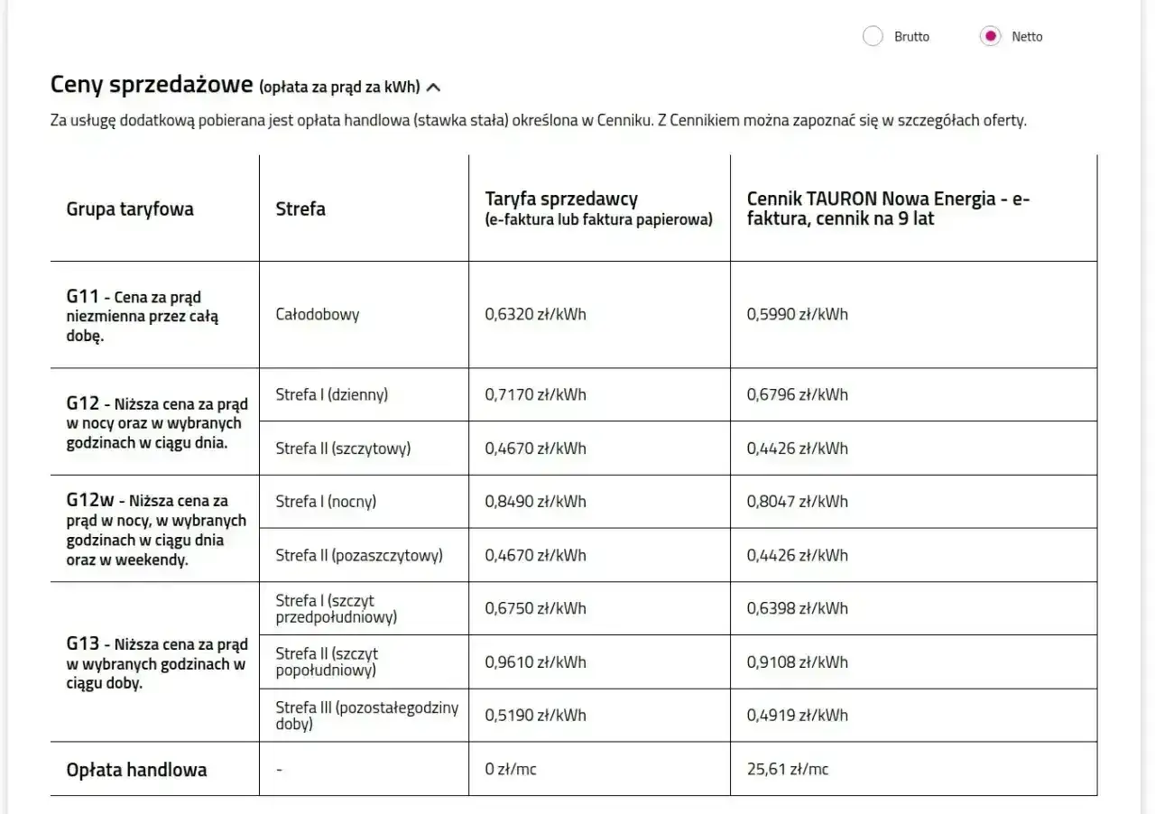 Taryfa G11 Tauron: cena prądu niezmienna przez całą dobę, 0,6320 zł/kWh. Sprawdź inne taryfy i ceny.