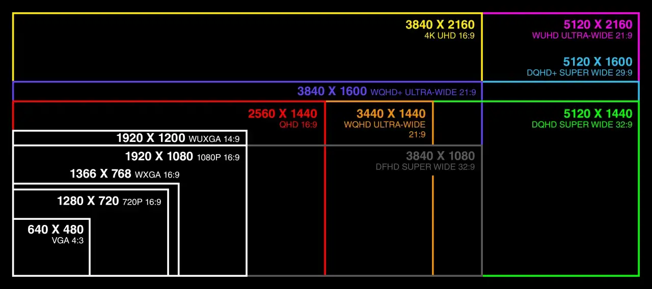 Porównanie rozdzielczości ekranów: od VGA 4:3 po 5120x2160 WUHD. Dowiedz się, uhd co to znaczy – to 3840x2160, czyli 4K.