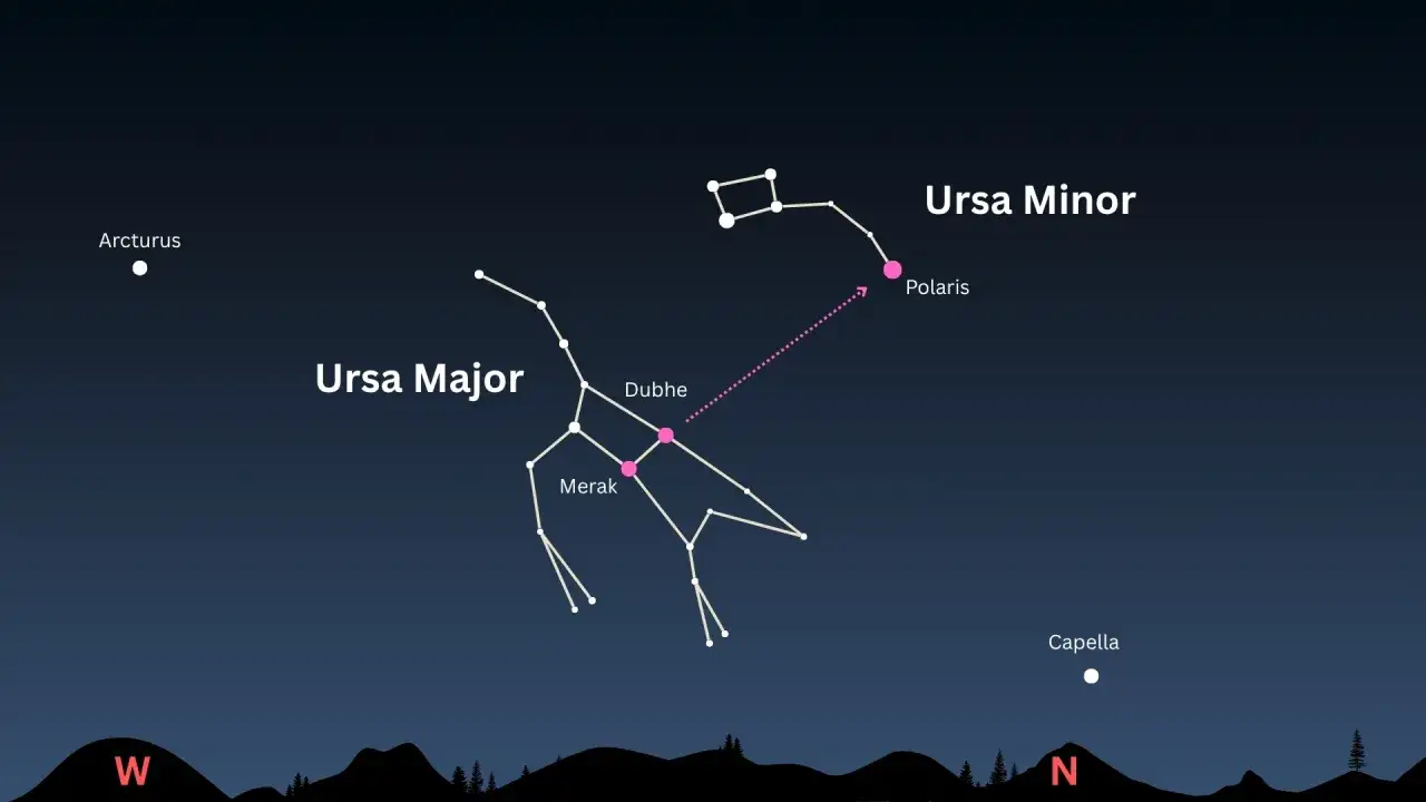 Mały W&oacute;z (Ursa Minor) i Wielki W&oacute;z (Ursa Major) na nocnym niebie. Strzałka wskazuje drogę od Wielkiego Wozu do Gwiazdy Polarnej.