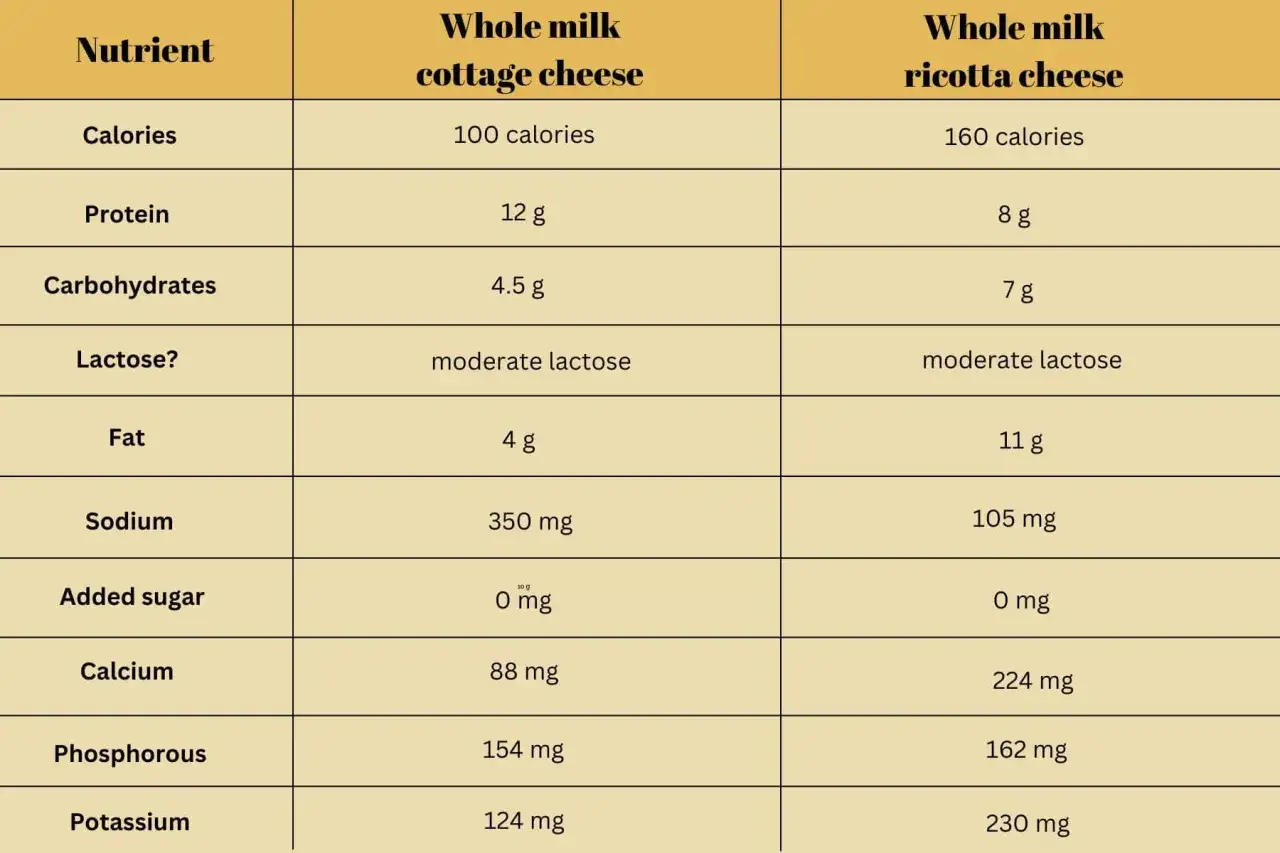 Tabella nutrizionale: la ricotta intera ha 160 calorie, più della cottage cheese (100 calorie).