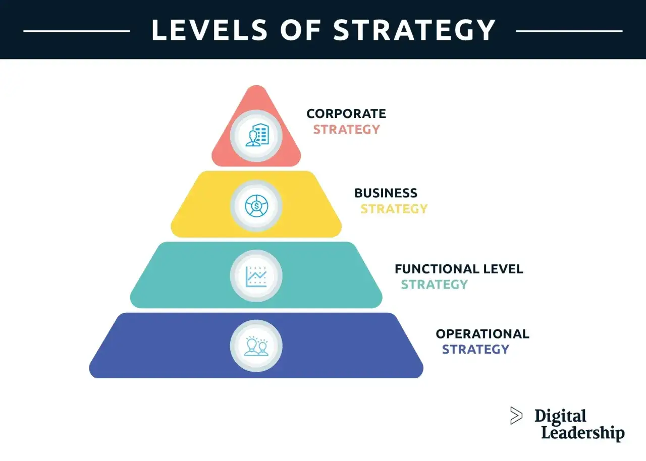 Pyramide des niveaux de stratégie : Corporate, Business, Fonctionnelle, Opérationnelle. Chaque niveau est un facteur clé de succès pour l'entreprise.