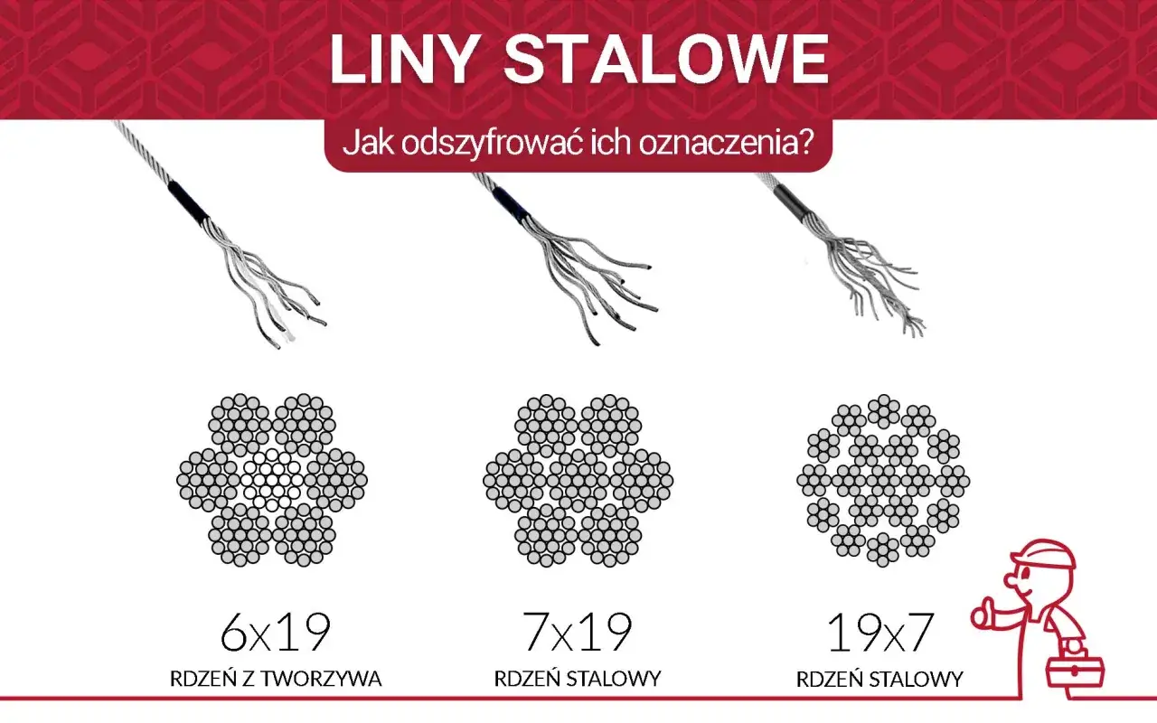 Przedstawienie różnych rodzajów lin stalowych: 6x19 z rdzeniem z tworzywa, 7x19 i 19x7 z rdzeniem stalowym.