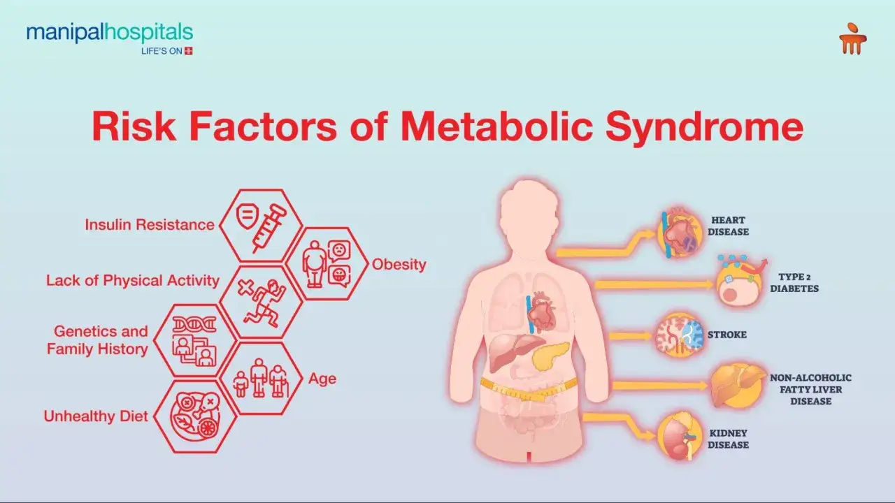 Czynniki ryzyka zespołu metabolicznego: insulinooporność, otyłość, brak aktywności, genetyka, wiek i dieta.