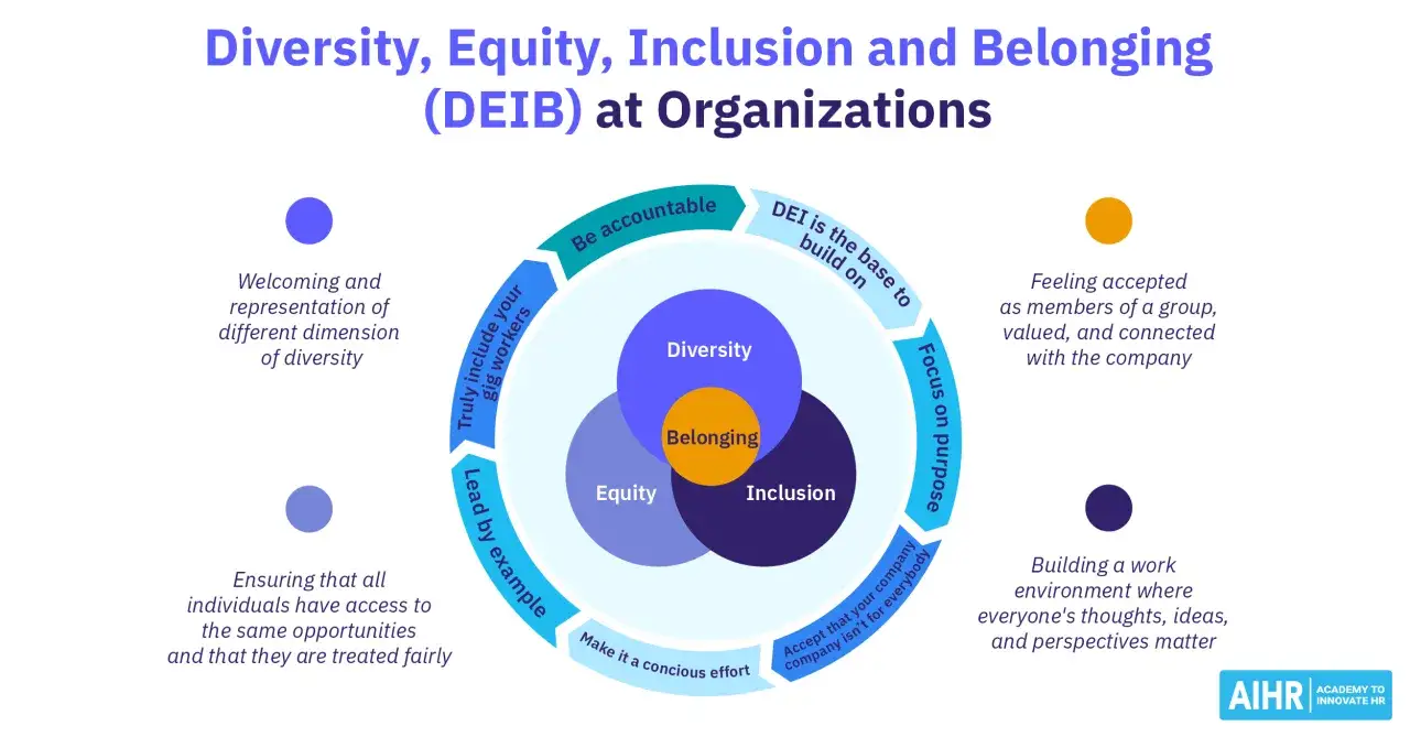 DEIB means Diversity, Equity, Inclusion, and Belonging. It's about creating welcoming environments where everyone feels valued and has equal opportunities.