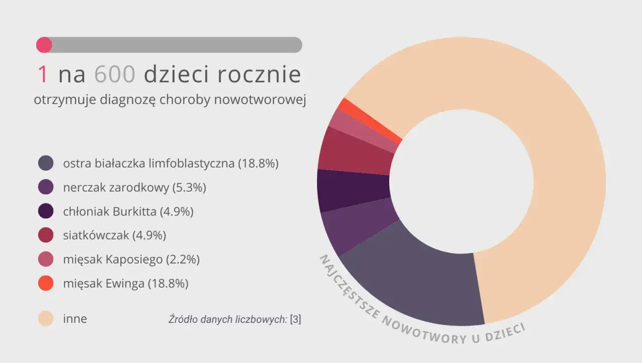 1 na 600 dzieci rocznie otrzymuje diagnozę nowotworu. Wykres kołowy przedstawia najczęstsze nowotwory u dzieci, uwzględniając klasyfikację TNM.