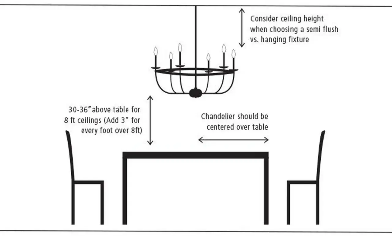 Diagram showing ideal dining room chandelier height: 30-36