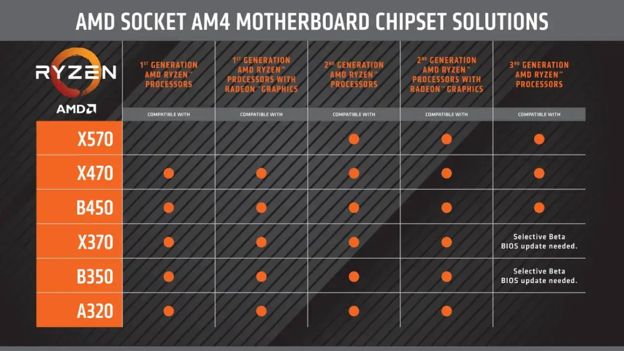 Tableau de compatibilité des chipsets AMD AM4 avec les processeurs Ryzen. Vérifiez la compatibilité processeur pour votre configuration.