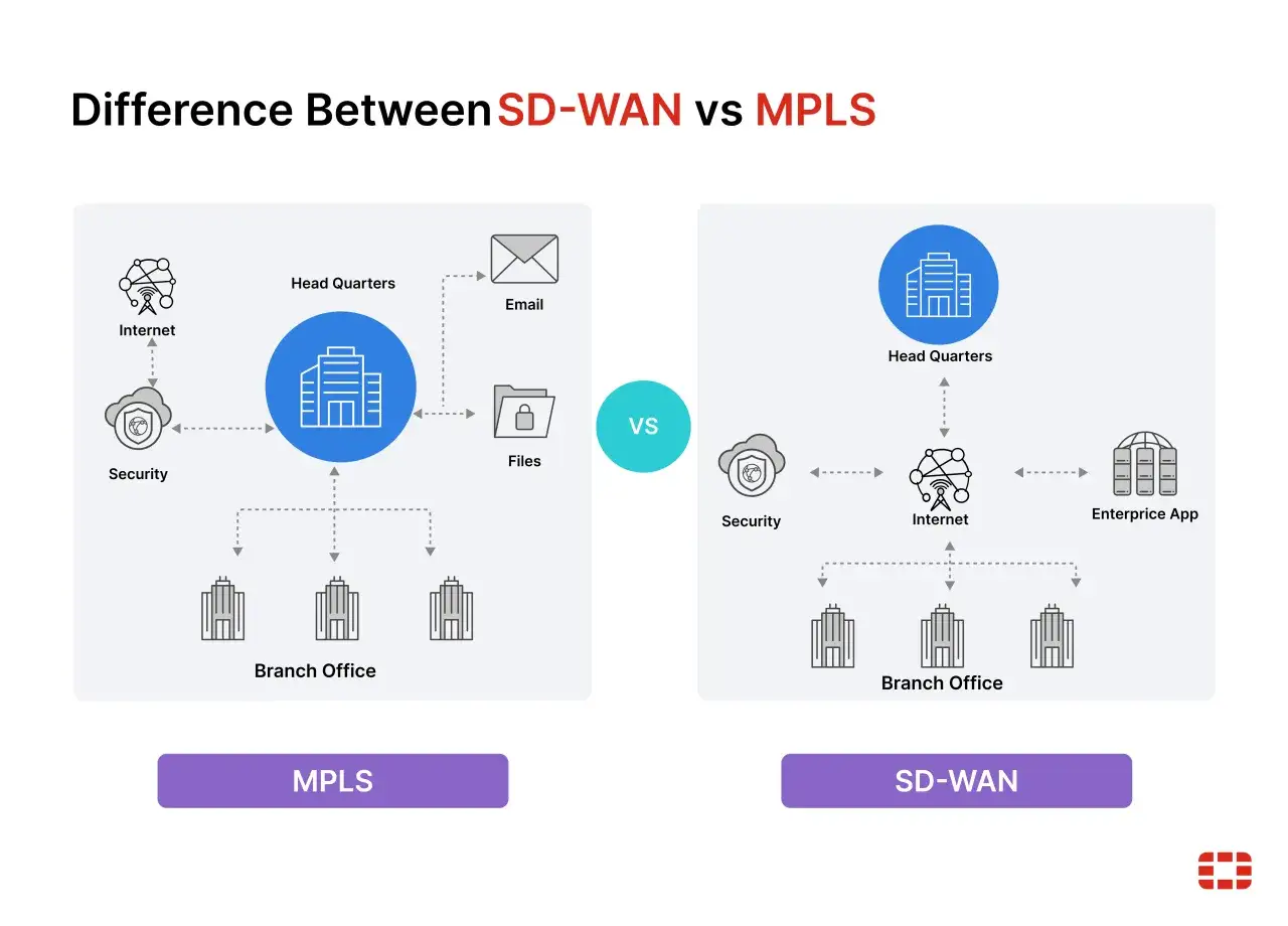 Porównanie sieci MPLS i SD-WAN: schemat pokazuje połączenia między centralą, oddziałami, internetem i aplikacjami.