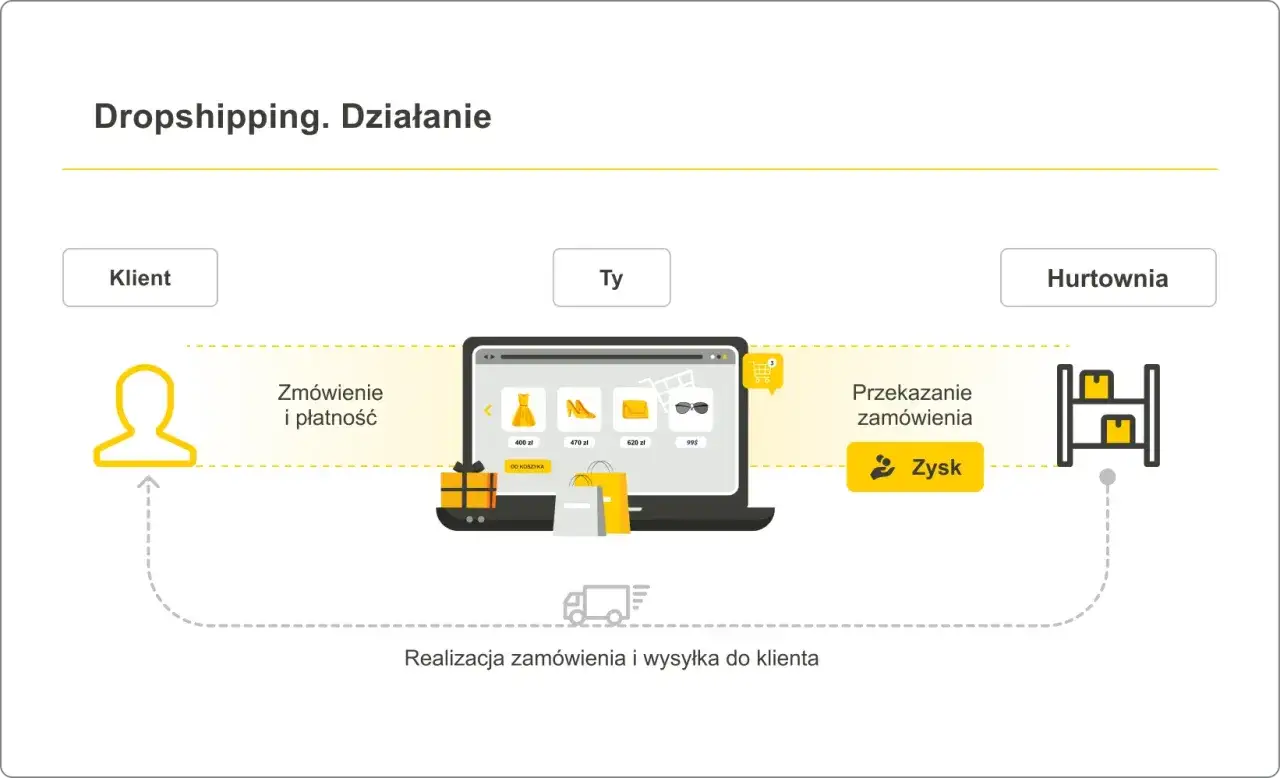 Schemat działania dropshipping: klient zamawia i płaci, Ty przekazujesz zamówienie do hurtowni, realizacja i wysyłka do klienta = zysk.