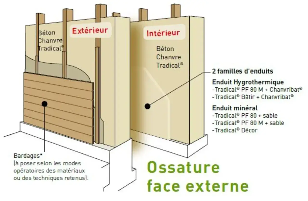 Coupe d'un mur : isolation chaux chanvre, épaisseur des enduits Tradical® pour l'extérieur et l'intérieur.