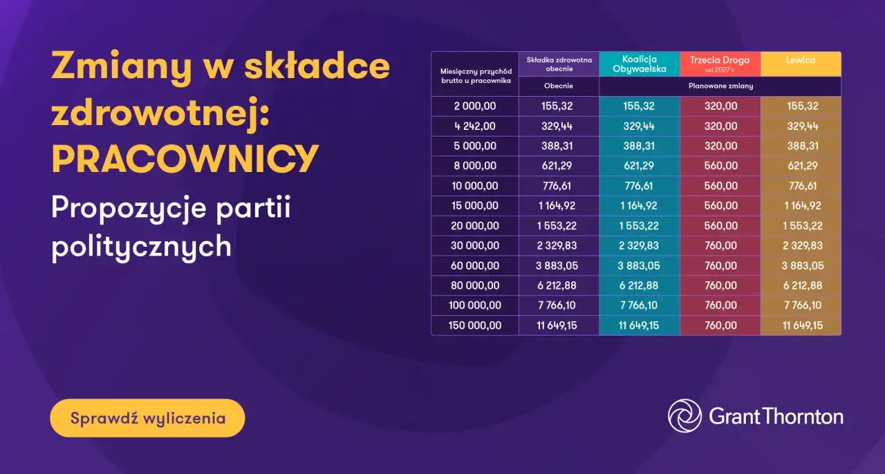 Tabela porównuje propozycje zmian w składce zdrowotnej dla pracowników, pokazując obecną podstawę wymiaru składek na ubezpieczenie zdrowotne i plany partii politycznych.
