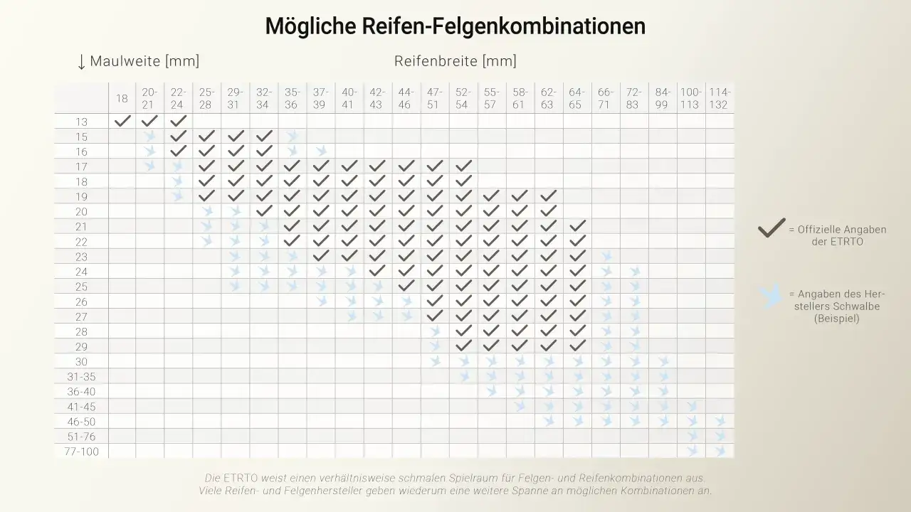 ETRTO Tabelle zeigt mögliche Reifen-Felgenkombinationen. Haken bedeuten offizielle Angaben, blaue Pfeile Herstellerangaben.