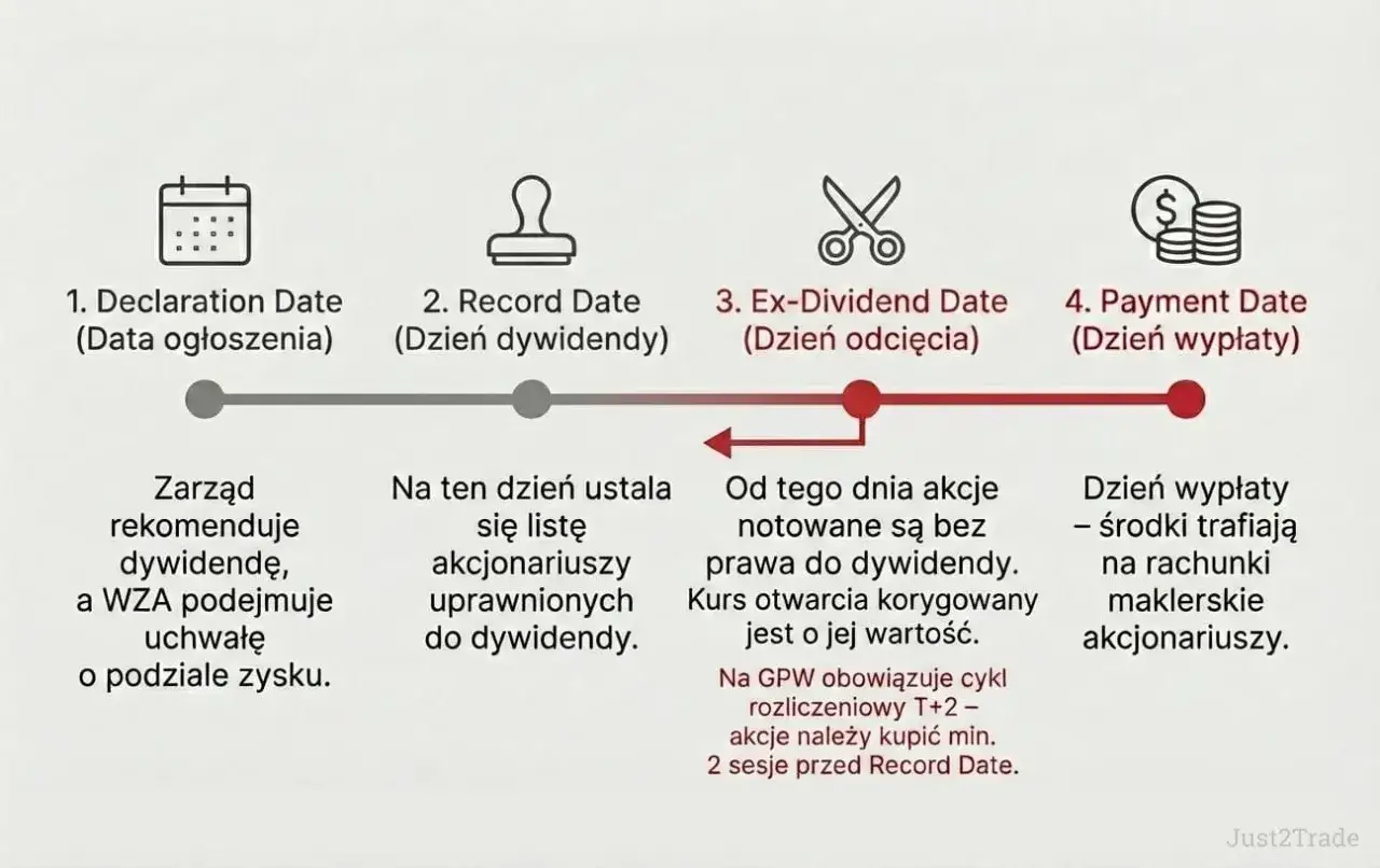 Schemat wyjaśnia, co to dywidenda: od ogłoszenia, przez dzień dywidendy, po dzień wypłaty. Zarząd rekomenduje, a akcjonariusze otrzymują zysk.