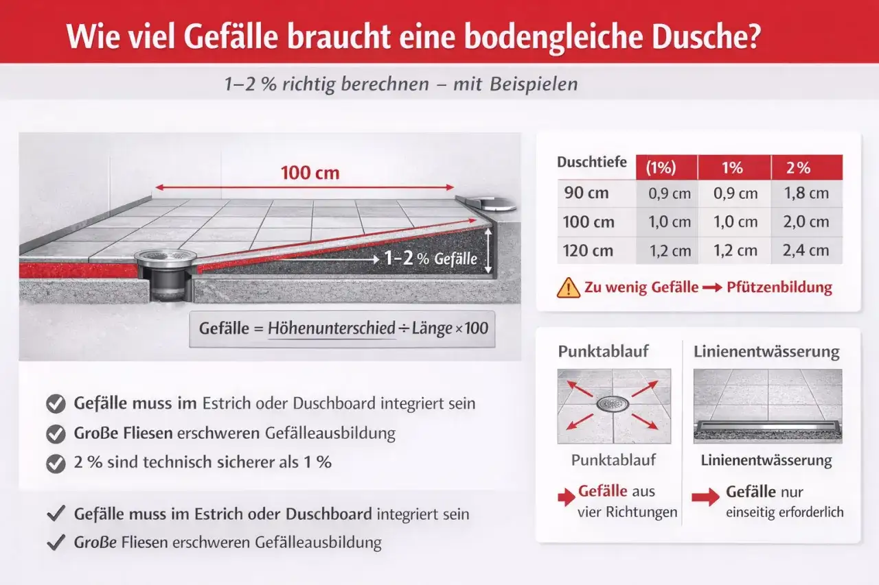 Illustration zeigt, wie man das Gef&auml;lle f&uuml;r eine ebenerdige Dusche baut. 1-2% sind ideal, um Pf&uuml;tzenbildung zu vermeiden.