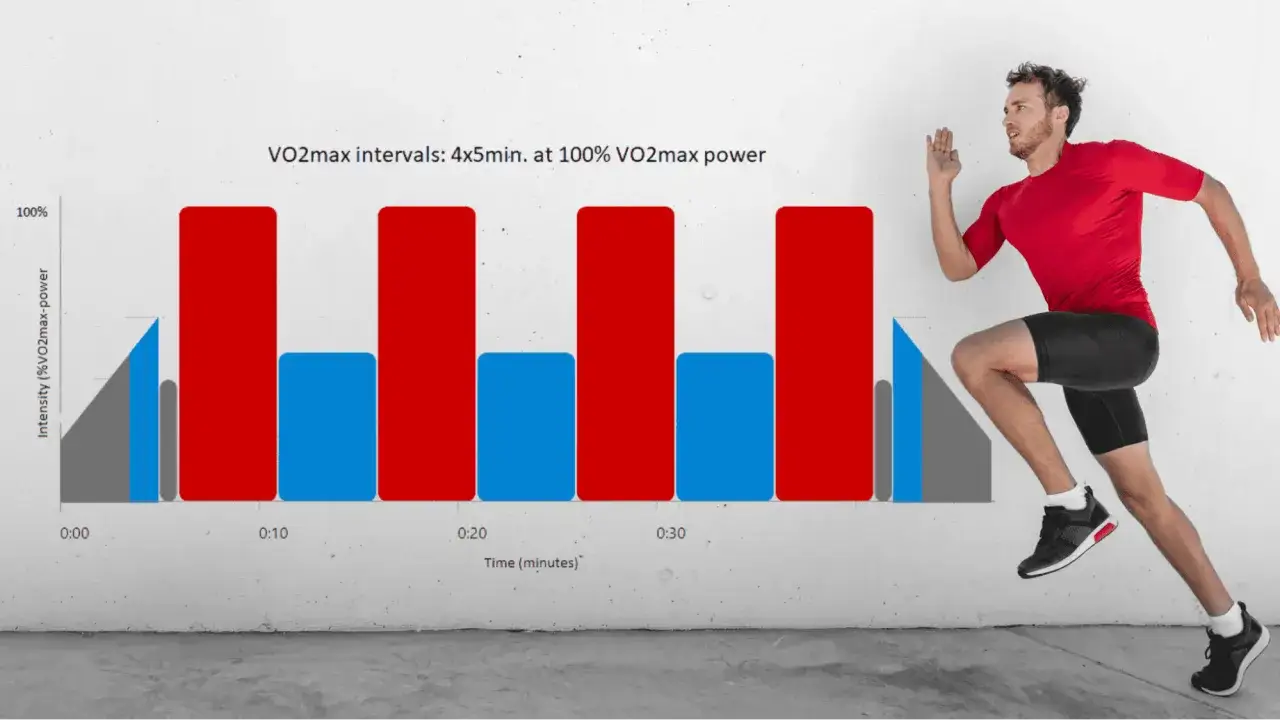 Man springer under VO2max-intervaller. Diagrammet visar intensitet &ouml;ver tid, med r&ouml;da staplar som representerar 100% VO2max-effekt.