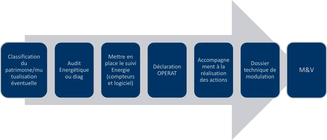 Schéma illustrant les étapes pour atteindre le **décret tertiaire objectif** : classification, audit, suivi énergie, déclaration OPERAT, accompagnement, dossier technique et M&V.