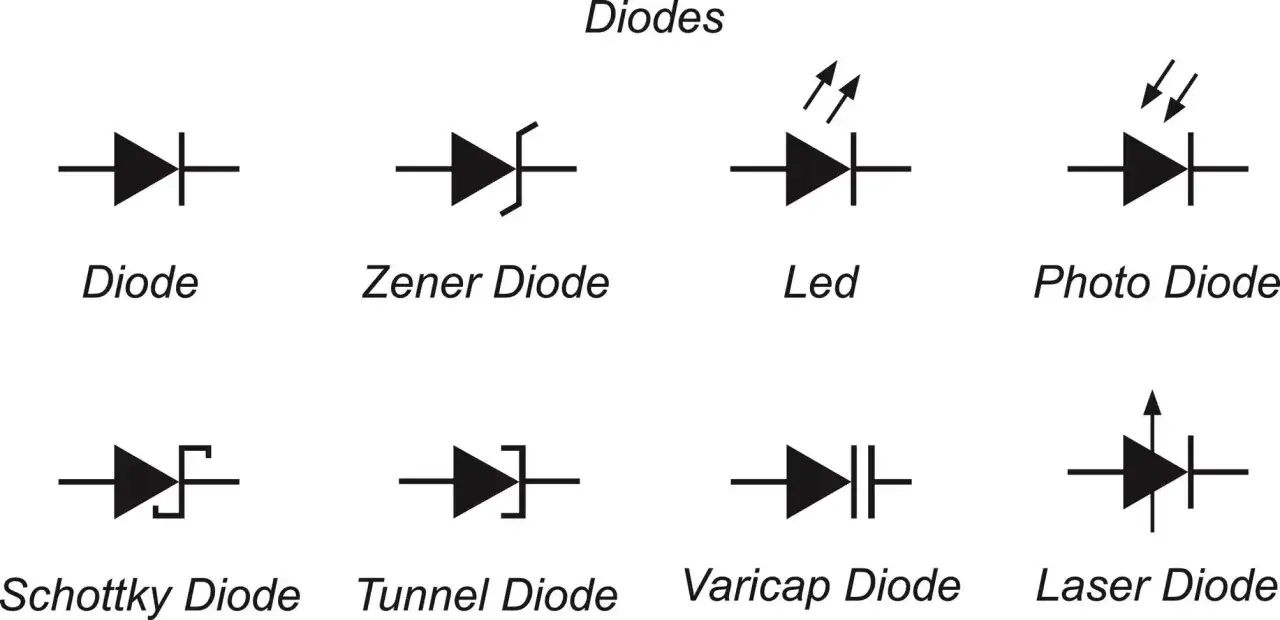 Różne rodzaje symboli diod: dioda, dioda Zenera, LED, fotodioda, dioda Schottky'ego, dioda tunelowa, dioda warikapowa, dioda laserowa.