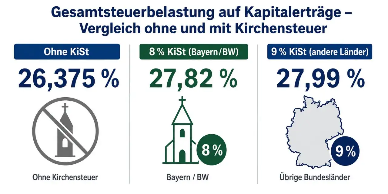 Gesamtsteuerbelastung auf Kapitalerträge: Ohne Kirchensteuer 26,375%, mit 8% in Bayern/BW 27,82%, mit 9% in anderen Ländern 27,99%.
