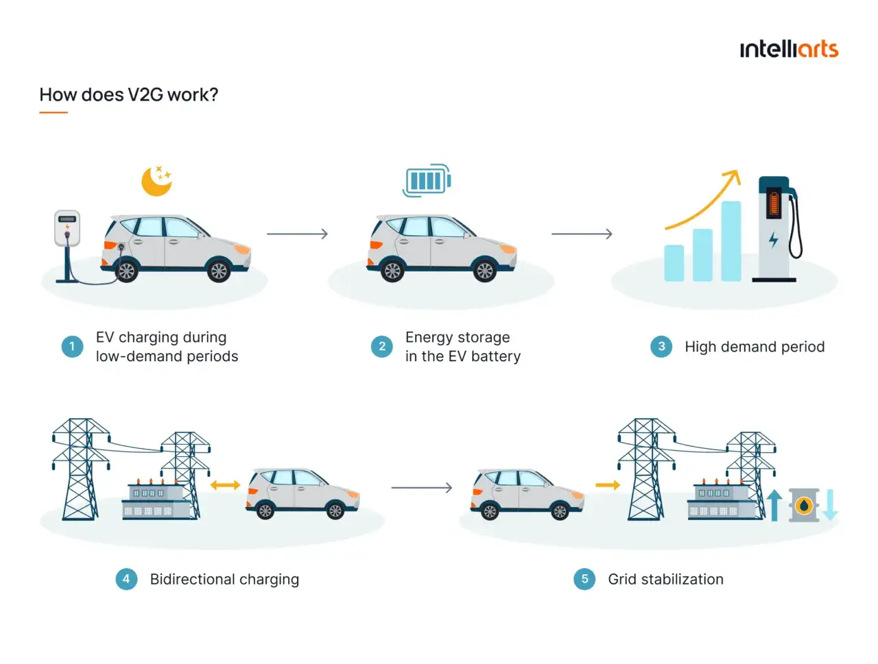 Samochód elektryczny jako magazyn energii: ładuje się w nocy, przechowuje energię, a potem zasila sieć w godzinach szczytu.