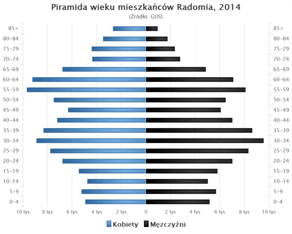 struktura demograficzna Radom wiek płeć
