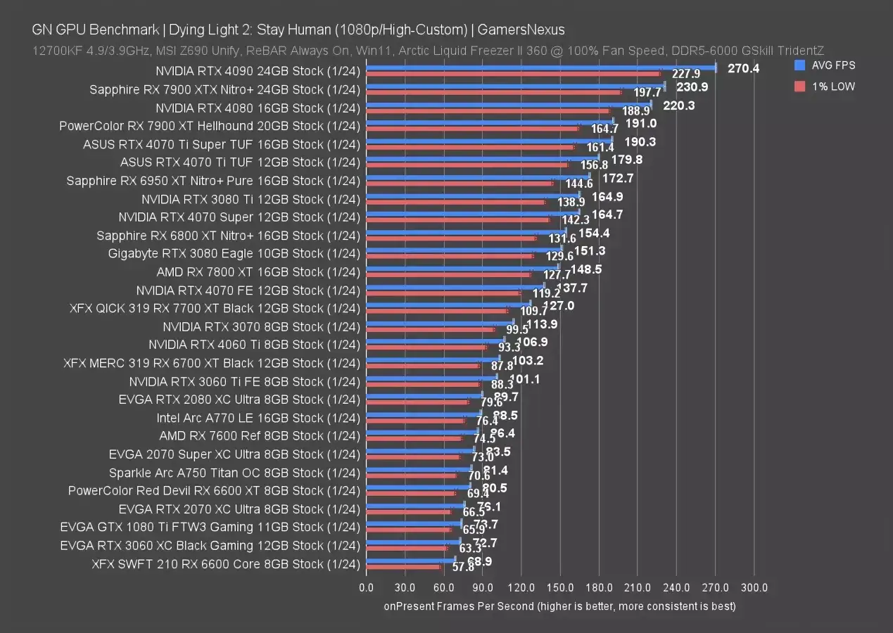 RTX 4070 Ti im Vergleich: Die Grafikkarte liefert gute FPS in Dying Light 2, aber die 4090 ist deutlich schneller.
