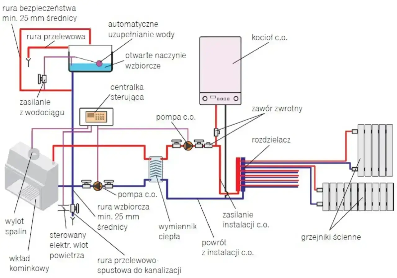 Schemat instalacji CO z kotłem gazowym i wkładem kominkowym. Pokazuje jak podłączyć piec gazowy z piecem węglowym, uwzględniając wymiennik ciepła i pompy.