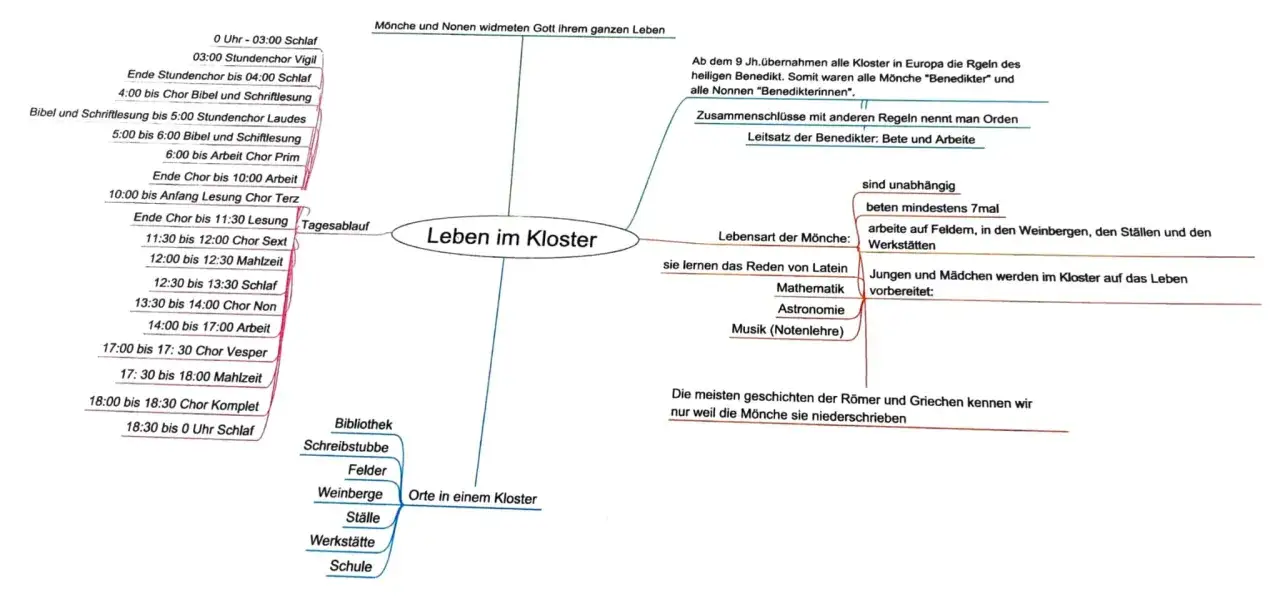 Mindmap zeigt das Leben im Kloster: Tagesablauf, Lebensart der Mönche, Orte im Kloster und die Bedeutung der Mönche für die Bewahrung von Wissen.