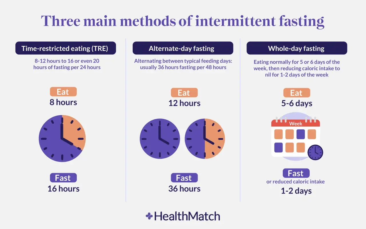 Infografía que explica qué es el ayuno intermitente: TRE (8h comer/16h ayuno), ayuno día alterno (36h ayuno/48h comer) y ayuno día completo (5-6 días comer/1-2 días ayuno).
