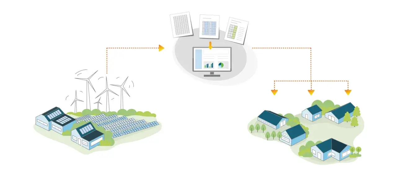 Schemat działania spółdzielni energetycznej: farmy wiatrowe i panele słoneczne dostarczają energię do centrum zarządzania, a następnie do domów.