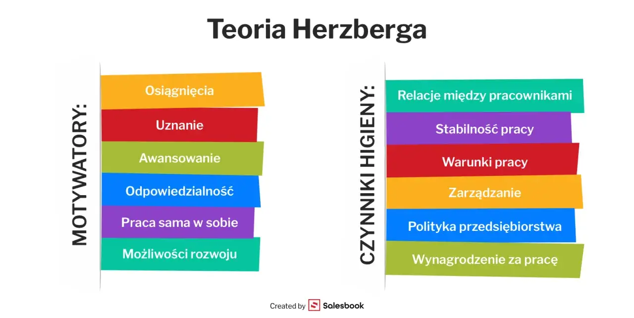 Teoria Herzberga dzieli czynniki motywacyjne (osiągnięcia, uznanie) od higienicznych (relacje, warunki pracy).
