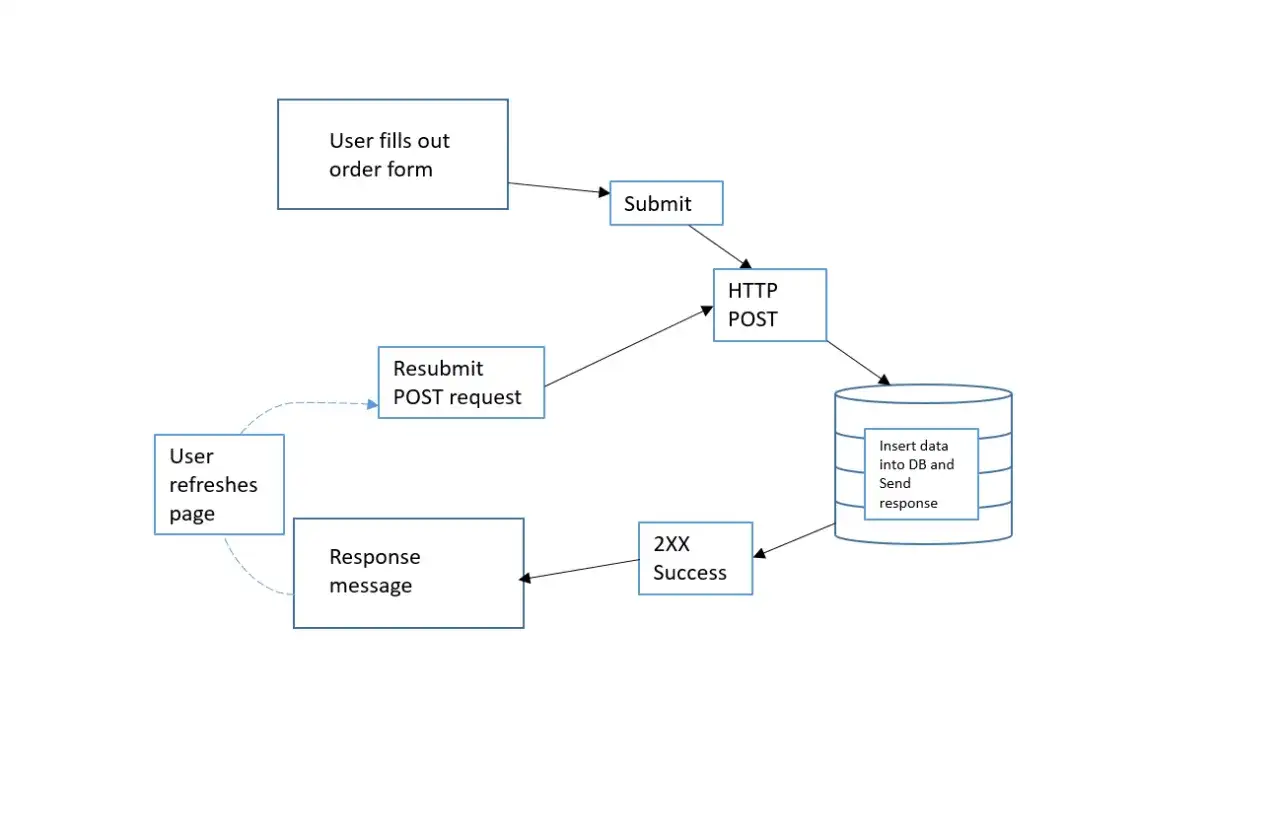 Diagramme de flux montrant comment un utilisateur remplit un formulaire, soumet une requête HTTP POST pour insérer des données dans une base de données, puis reçoit un message de réponse.