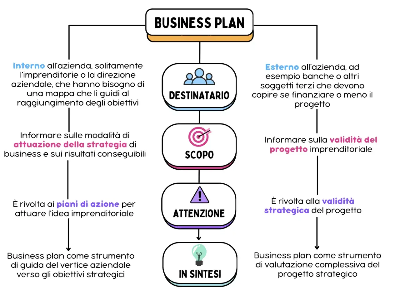 Schema che illustra come fare un business plan, evidenziando destinatari, scopo, attenzione e sintesi, sia per uso interno che esterno.