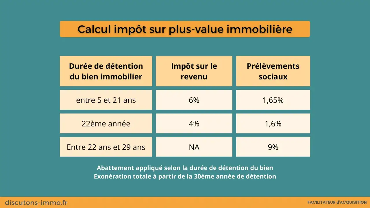 Tableau du calcul de la plus-value immobilière pour une résidence secondaire, montrant les taux d'imposition selon la durée de détention.