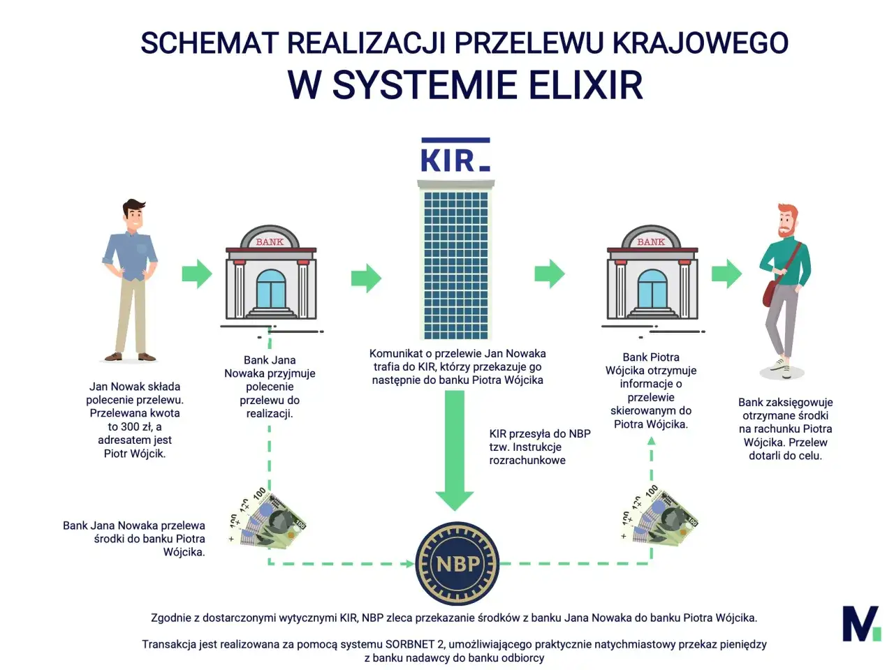 Schemat przelewu: Jan Nowak zleca przelew, banki wymieniają informacje przez KIR, a pieniądze docierają do Piotra W&oacute;jcika. Kiedy przyjdzie przelew, wszystko działa sprawnie.