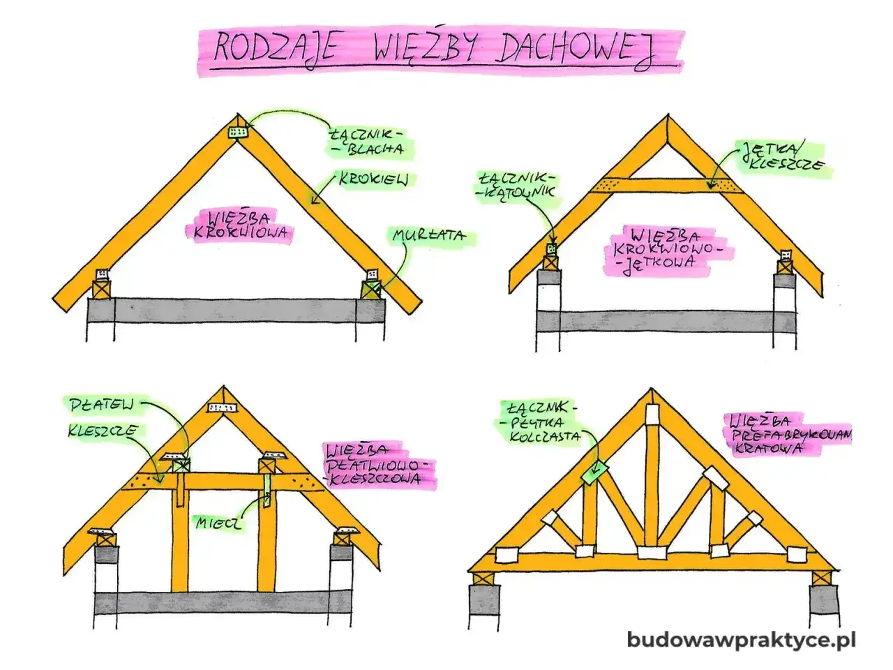 Ilustracja przedstawia różne rodzaje wiązarów dachowych: krokwiową, krokwiowo-jętkową, płatwiowo-kleszczową i kratową.