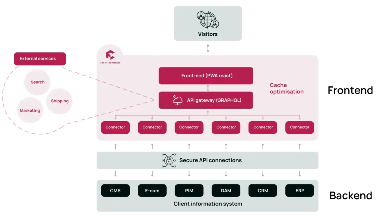 Schemat architektury headless ecommerce: frontend (PWA, API gateway) łączy się z backendem (system informacji klienta) przez konektory i bezpieczne połączenia API.