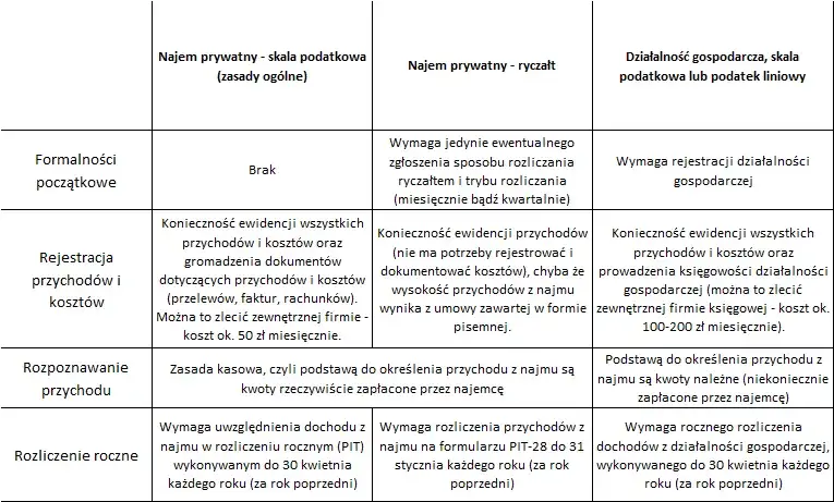 R&oacute;żnice między przychodem a dochodem w najmie